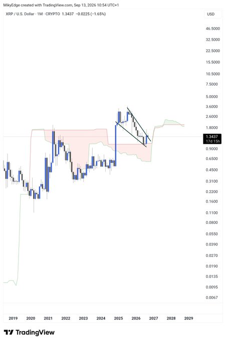 A TradingView monthly chart of XRP/USD (CryptoID) shows the cryptocurrency at 1.3437, down 1.65%, after a sharp rally from late 2024 through 2025 that peaked above 3.60 before pulling back into a descending channel pattern. The candlesticks, overlaid with Ichimoku cloud zones, currently sit near 1.34, while a light projection extends rightward toward 2027+ supporting the accompanying post's bullish call for a $5–$7 price target on XRP.
