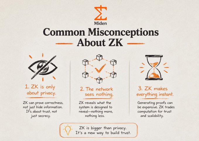 An infographic titled "Common Misconceptions About ZK" by "Miden" lists three points: "1. ZK is only about privacy," "2. The network sees nothing," and "3. ZK makes everything instant," concluding that "ZK is bigger than privacy. It's a new way to build trust."