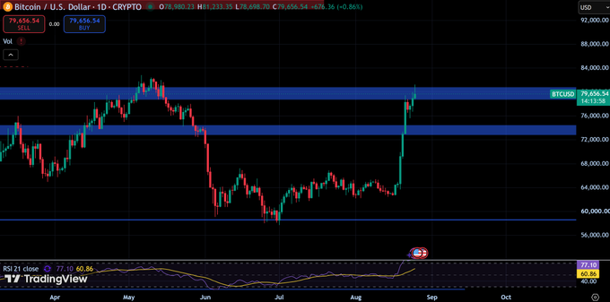 A TradingView chart of Bitcoin/USD on the daily timeframe showing a price of $79,656.54, with a recent strong rally highlighted and resistance zones marked in blue around $76,000 and $84,000.