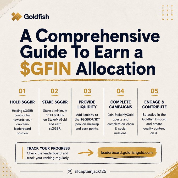 This image is a Goldfish-branded infographic titled "A Comprehensive Guide To Earn a $GFIN Allocation," outlining a five-step strategy: (1) Hold $GGBR to boost leaderboard position, (2) Stake a minimum of 10 $GGBR on StakeMyGold for stGGBR rewards, (3) Provide liquidity to the $GGBR/USDT Uniswap pool, (4) Complete on-chain and social campaigns via StakeMyGold quests, and (5) Engage on Goldfish Discord and create quality content on X. It also directs users to track progress at leaderboard.goldfishgold.com. The image directly supports the post's message by visually emphasizing that earning a $GFIN allocation requires combining multiple strategies—not just one—making it a useful cheat sheet for participants.