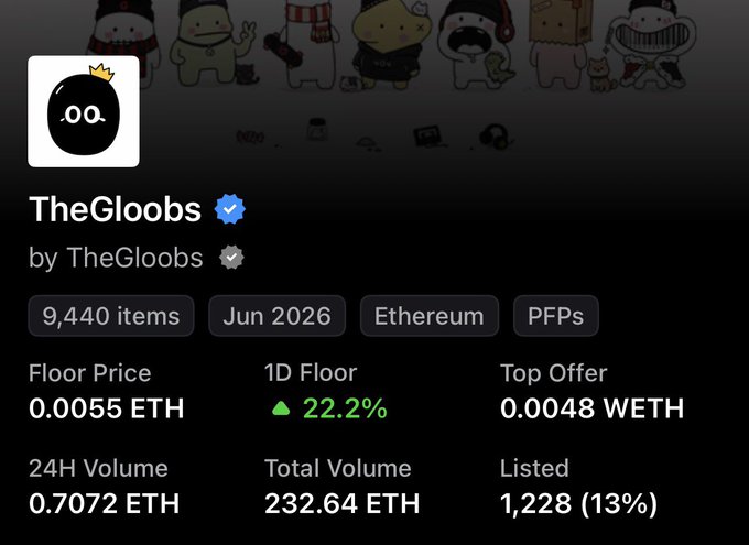 A screenshot of an NFT collection page for 'TheGloobs' showing 9,440 items with a floor price of 0.0055 ETH and a 24H volume of 0.7072 ETH.