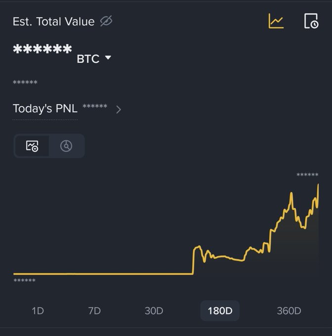A dark-themed dashboard displays a portfolio tracker in BTC, showing an Est. Total Value and Today's PNL that are both redacted with asterisks (******), with a line chart trending upward over the selected 180D period.