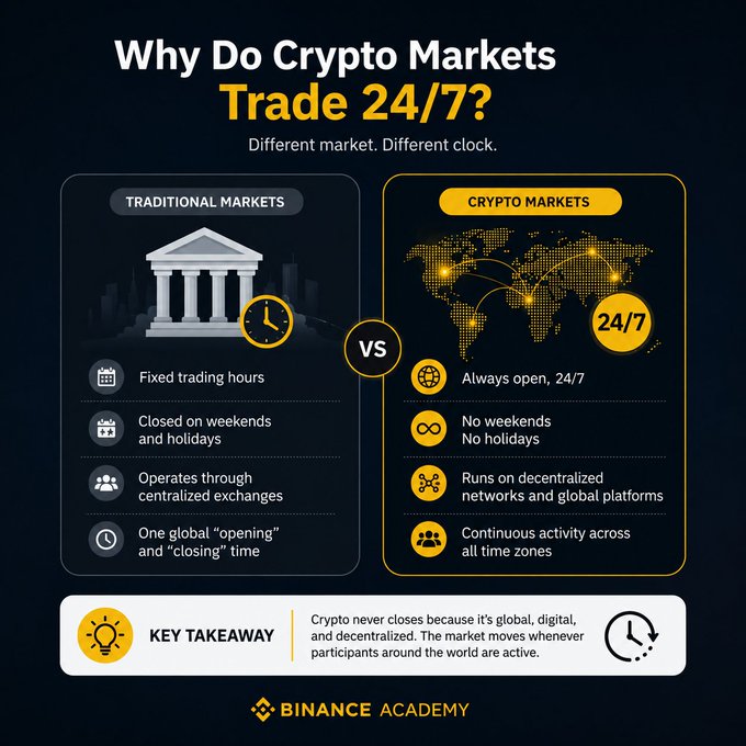 An infographic from Binance Academy titled "Why Do Crypto Markets Trade 24/7?" compares Traditional Markets (fixed hours, closed on weekends/holidays, centralized, one global open/close time) versus Crypto Markets (always open 24/7, no weekends/holidays, decentralized networks, continuous activity across time zones), with a key takeaway explaining that crypto never closes because it's global, digital, and decentralized, moving whenever participants worldwide are active. The visual reinforces the post's point by illustrating how crypto's decentralized, borderless nature eliminates the fixed trading hours that constrain traditional stock exchanges.