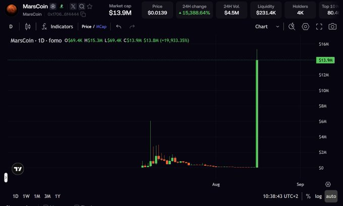 A cryptocurrency chart for MarsCoin shows a market cap of $13.9M, price of $0.0139, and a massive 24-hour change of +15,388.64% with a dramatic vertical price spike.