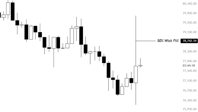 A candlestick chart of Bitcoin ($BTC) shows a sharp selloff that swept lows near 76,300 before reversing into a recovery toward 77,500, with a "50% Wick Fill" level marked at 78,742.54—aligning with the post's description of a liquidity sweep, short-term rally, and the next upside target roughly 1.2% above current price.