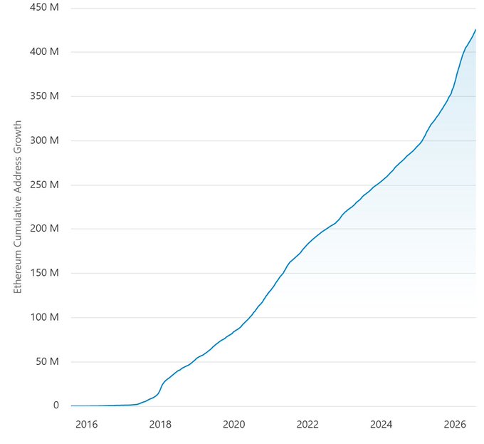 The chart shows Ethereum's cumulative address growth from 2016 to 2026, rising from near zero to over 425 million addresses, with a sharp acceleration beginning around 2018. This visually supports the post's claim of Ethereum crossing 425 million unique addresses and reaching record growth, particularly with the steep upward trend visible in early 2026.