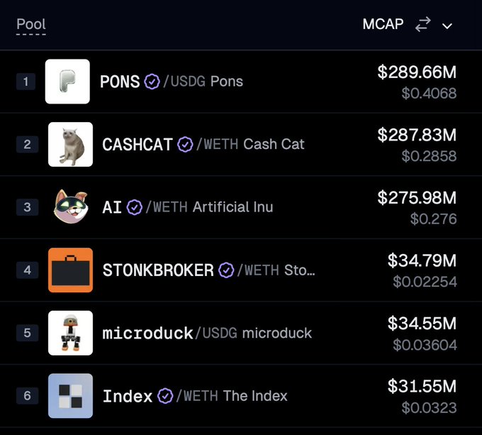 The image displays a leaderboard ranking the top 6 Robinhood Chain pools by market cap, with $PONS ($289.66M), $CASHCAT ($287.83M), and $AI ($275.98M) taking the top three spots—each surpassing the 4th-place STONKBROKER ($34.79M) by over 8x. Below the top three are microduck ($34.55M) and Index ($31.55M), illustrating the steep drop-off in token valuations across the chain.