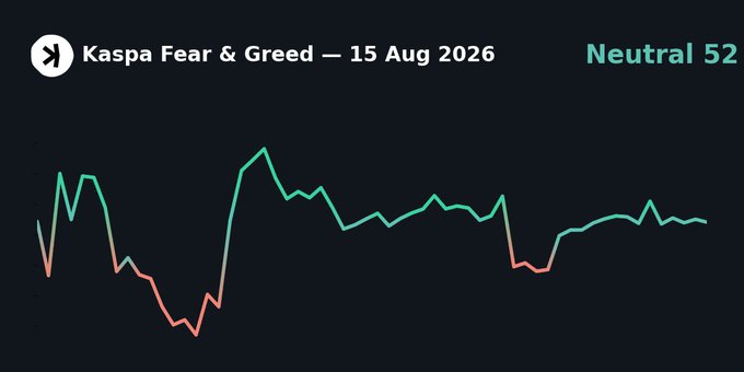 A Kaspa Fear & Greed Index chart dated 15 Aug 2026 displays a 'Neutral 52' reading with a line graph showing fluctuations between fear (red) and greed (green) zones.