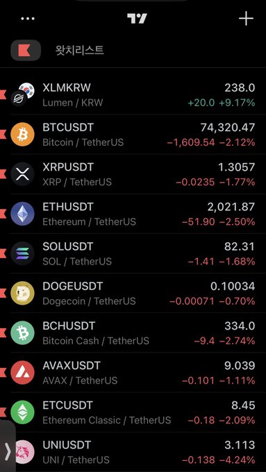 The image shows a stock chart with various cryptocurrencies listed alongside their values. The cryptocurrencies include Bitcoin, Ethereum Classic, Tether, and XLMRTRW. All of these coins are in decline; however, there are still some that have managed to maintain their value or even increase slightly despite the market's downward trend. In this scenario, it is crucial for investors to closely monitor these strong-performing cryptocurrencies and consider purchasing them as they may provide opportunities for gains during periods of market turbulence.