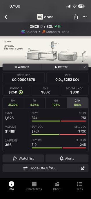 A mobile crypto trading screen for “ONCE / SOL,” showing Solana and Meteora, a price of $0.008286, liquidity $25K, FDV $83K, market cap $83K, and trading statistics including 24H 106%.