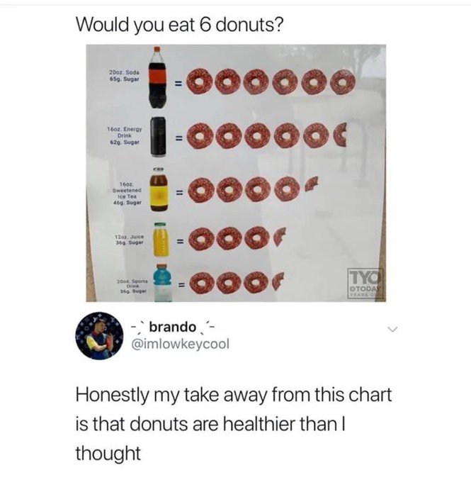 A social media post asking 'Would you eat 6 donuts?' shows a chart comparing the sugar content of sodas, energy drinks, and juices to the equivalent number of donuts, with a user reply stating, 'Honestly my take away from this chart is that donuts are healthier than I thought'.