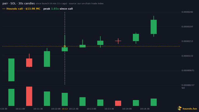 A cryptocurrency trading chart for 'pair: SOL' showing 30-second candles since launch (4 min 11s ago), with a Hounds call at $13.9K MC and a 1.65x peak since call, displaying green and red candlesticks on the Hounds.fun platform.