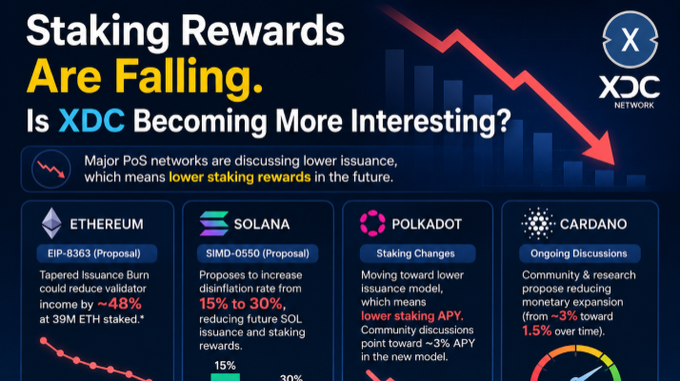 An infographic from XDC Network titled 'Staking Rewards Are Falling. Is XDC Becoming More Interesting?' showing a downward red arrow and comparing Ethereum, Solana, Polkadot, and Cardano networks with their respective staking proposals.