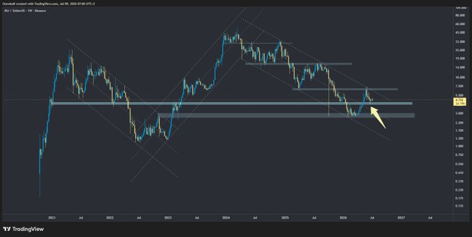 A TradingView candlestick chart for Overold created with TradingView.com dated July 8, 2026, showing a descending channel pattern with a yellow arrow pointing to a recent price movement on a weekly timeframe.