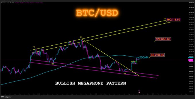 A TradingView BTC/USD chart illustrates a "BULLISH MEGAPHONE PATTERN," highlighting key price levels at $88,278 (current price near the 3D 200MA), $120,658 (prior structure), and $160,118 (projected wave 5 target), aligning with the post's bullish wave sequence.