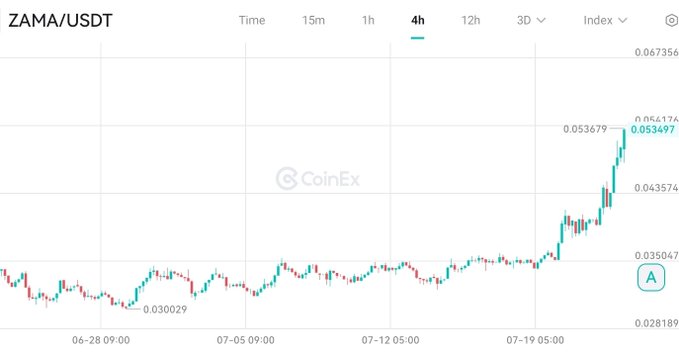 A CoinEx 4-hour candlestick chart for the ZAMA/USDT trading pair displays a breakout from the $0.030029 accumulation base, with price surging to a current level around $0.053497 and earlier resistance near $0.053679, visually reinforcing the post's claim of a clean breakout and aggressive buying momentum.