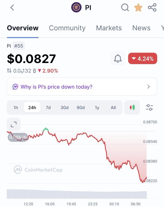 A screenshot of Pi Network's (PI) CoinMarketCap page showing the token trading at $0.0827, down 4.24% (2.90%) in 24 hours, with a downward price trend visible on the chart. The image illustrates the declining price context referenced in the post about 128 million mined Pi tokens being unlocked this month and potentially sold on centralized exchanges.
