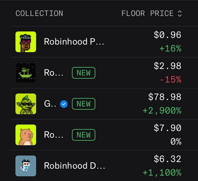 An NFT collection listing screen showing floor prices for various collections, including a 'Gremlin' collection at $78.98 (up 2,900%) and a Robinhood-themed collection at $6.32 (up 1,100%).