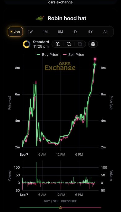 A financial chart on osrs.exchange tracking the 'Robin hood hat' item, showing Buy and Sell prices on September 7th, with values reaching around 8m gp.
