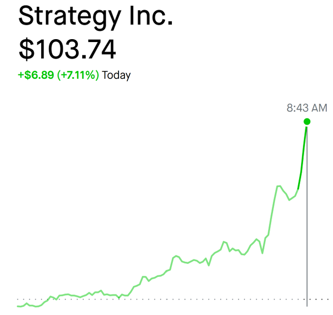 A stock chart shows Strategy Inc. (formerly MicroStrategy) trading at $103.74, up $6.89 (+7.11%) for the day, with the price line spiking sharply upward around 8:43 AM.