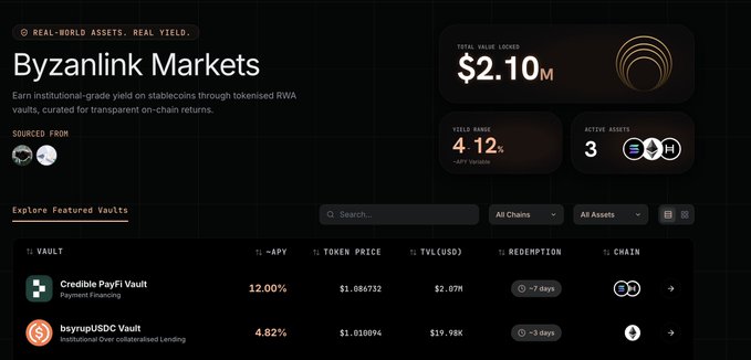 Byzanlink Markets dashboard showcasing $2.10M total value locked across three active assets, featuring the Credible PayFi Vault on Solana with a 12.00% APY ($1.686732 token price) and the bsyrugUSDC Vault on Hedera offering 4.82% APY, with a 4-12% yield range supporting the platform's real-world asset yield offerings.