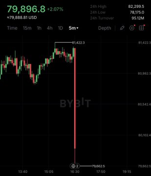 A Bitcoin candlestick chart from Bybit shows a dramatic price crash, with BTC plunging from $81,422.3 to $79,662.5—a sharp single-candle drop that visually illustrates Bitcoin falling below the $80,000 level as described in the breaking news about the crypto market selloff.
