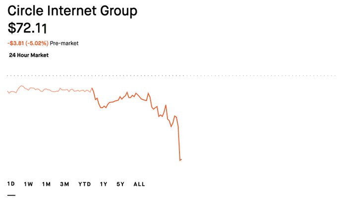 A 24-hour pre-market chart showing Circle Internet Group (CRCL) down 5.02% to $72.11, visually reflecting the sharp sell-off referenced in the post about Coinbase's involvement in a potential USDC replacement that threatens Circle's revenue model.