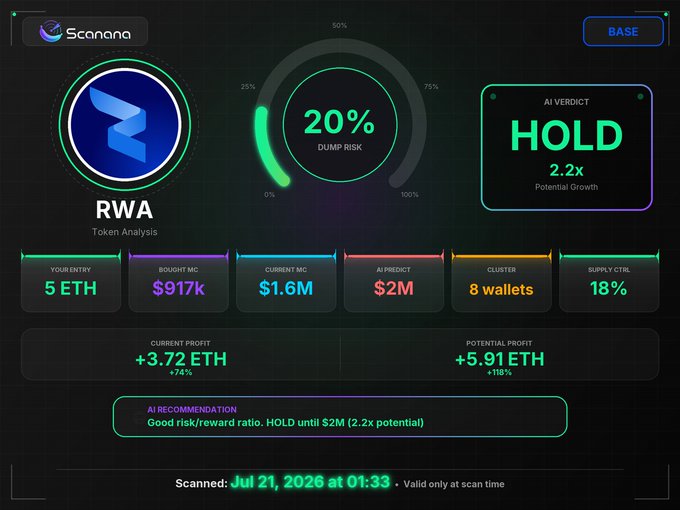 A 'Scanana' cryptocurrency token analysis dashboard for 'RWA' showing a 'HOLD' verdict with 2.2x potential growth, 20% dump risk, entry of 5 ETH, bought at $917K MC, current MC $1.6M, scanned Jul 21, 2026.