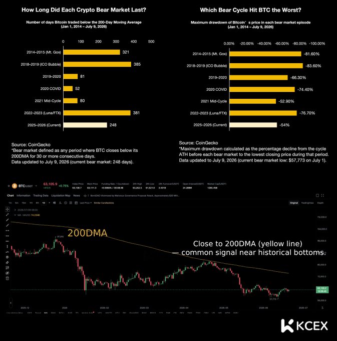 Financial charts from KCEX titled 'How Long Did Each Crypto Bear Market Last?' and 'Which Bear Cycle Hit BTC the Worst?' showing Bitcoin's 200DMA price chart near historical bottoms, with BTC at $63,105.9.
