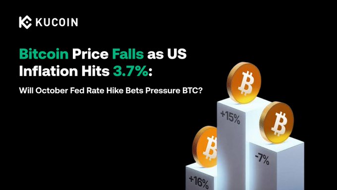 A KuCoin-branded graphic featuring Bitcoin coins atop percentage-labeled pillars (+15%, +16%, -7%) accompanies the headline "Bitcoin Price Falls as US Inflation Hits 3.7%: Will October Fed Rate Hike Bets Pressure BTC?"—visually tying the hot CPI print's impact on Bitcoin's price action to the post's discussion of Fed rate hike expectations pressuring BTC.