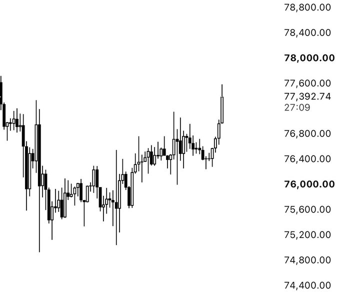 A financial candlestick chart showing price action ranging from approximately 74,400 to 78,800, with current price around 77,392.74.