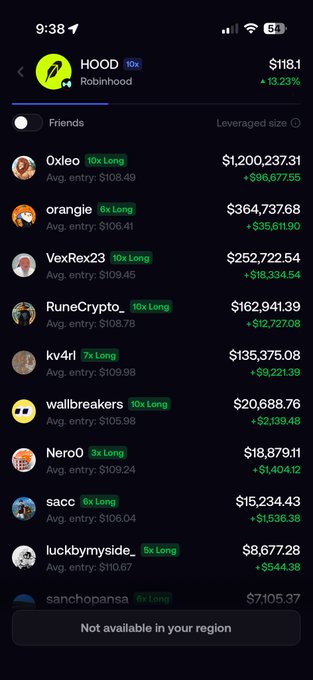 A mobile screenshot of a trading app showing the HOOD (Robinhood) ticker up 13.23% to $118.1, with a leaderboard of friends' leveraged positions ranging from 3x to 10x long, top traders Oxleo and orange showing large profits of $96,677 and $35,611 respectively. The image directly supports the post's theme of FOMO-driven leveraged buying on HOOD, showcasing others' successful high-leverage long bets that likely influenced the decision.