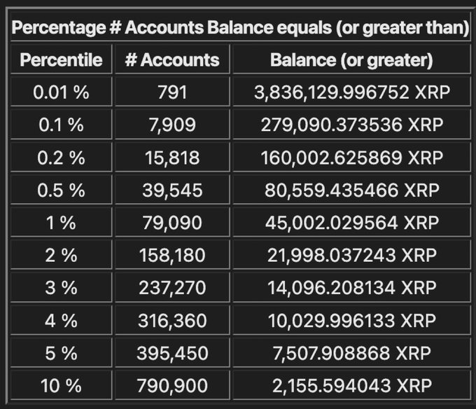 In this image, a table displays the percentage value of each balance equal account that has a balance greater than 1 Bitcoin. The balances range from 7,959 to 12,056.93 Bitcoins. Among these accounts, there are two accounts in the top 10% and one account in the bottom 10%. These financial statistics demonstrate how the cryptocurrency market is performing, with some balances increasing while others decrease.