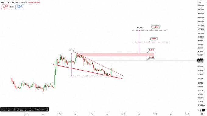 A financial chart for XRP/U.S. Dollar showing a 1W timeframe with candlestick patterns, a descending wedge/triangle formation, and price levels marked including 1.36P, 0.8997, 0.6515, and 0.6185.