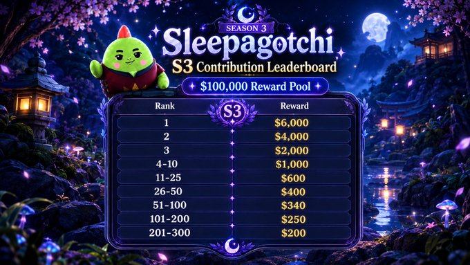 A 'Sleepagotchi S3 Contribution Leaderboard' graphic showing a $100,000 reward pool with rank tiers ranging from Rank 1 ($6,000) to Rank 201-300 ($200).
