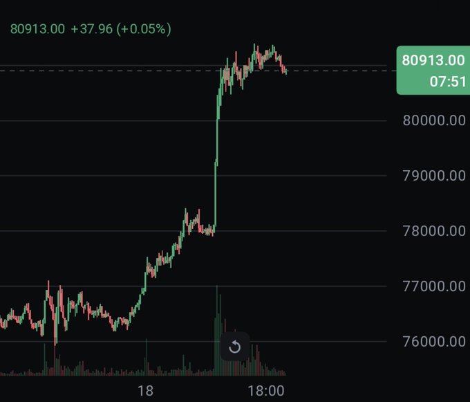 A cryptocurrency trading chart showing a price of 80913.00 with a +37.96 (+0.05%) gain, featuring green and red candlesticks against a dark background with a notable price spike.
