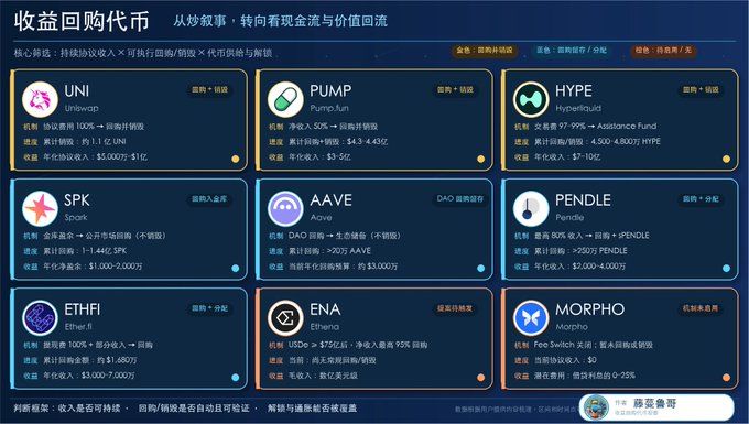 The image is a Chinese-language infographic titled "收益回购屯币" (Earnings, Buybacks & Coin Accumulation) showcasing nine crypto projects including UNI (Uniswap), PUMP (Pump.fun), HYPE (Hyperliquid), SPK (Spark), AAVE, PENDLE, ETHFI (ether.fi), ENA (Ethena), and MORPHO, with details on their mechanisms, progress, and milestones. It relates to the post by highlighting the recommended coins, specifically $UNI which has doubled since the author's recommendation, and $SPK which they are patiently waiting to buy next.