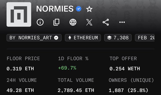 Screenshot of the Normies NFT collection page on OpenSea showing a floor price of 0.319 ETH, up +69.7% in 24 hours, with 24H volume of 49.28 ETH and 1,887 unique owners, supporting the caption's claim that Normies are trading higher around the 0.32 ETH level.