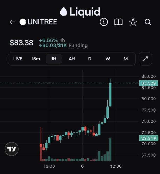The image shows a Liquid exchange chart for the UNITREE token trading at $83.38, up 6.55% in the last hour with a current price level of 83.529 and volume of 22.21K. The candlestick chart displays a strong upward trend over the past several hours, visually reinforcing the post's claim about the token's significant post-listing gains and positioning the platform as a way to catch such moves before mainstream recognition.