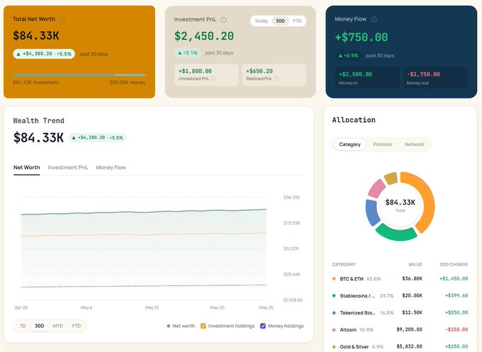 A financial dashboard displaying a Total Net Worth of $84.33K (+$4,380.20 / +5.5% past 30 days), with a wealth trend chart and an allocation breakdown showing holdings in BTC & ETH ($36.80K), Stablecoins ($20.00K), Tokenized Stocks ($12.50K), and Altcoin ($9,200.00).