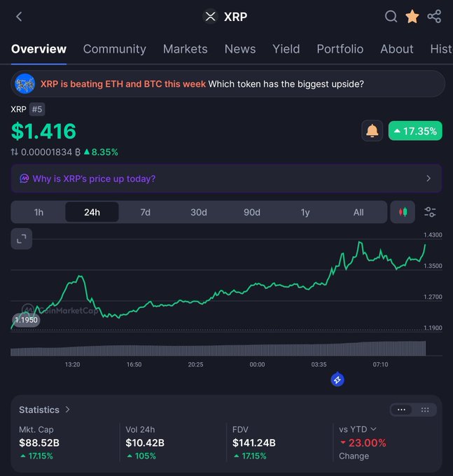 A mobile screenshot showing the XRP cryptocurrency overview page on CoinMarketCap, with a current price of $1.416 and an 17.35% increase. The 24-hour trading volume of $10.42B aligns with the post's mention of "$XRP 10.4B 24 hr volume," and the upward-trending green chart supports the bullish sentiment in the caption about "continued green."