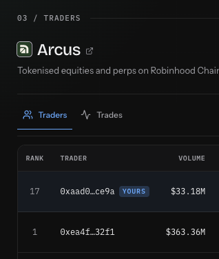 A mobile screenshot from the 'Arcus' trading app shows the user '0xaad0...ce9a' ranked #17 with $33.18M in trading volume.