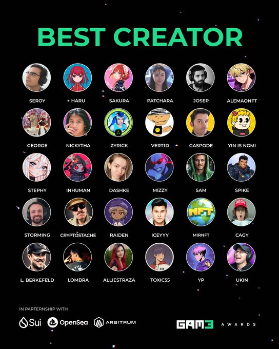 "BEST CREATOR" promotional graphic featuring 36 circular profile pictures arranged in a grid with names like SEROY, HARU, SAKURA, and PATCHARA, sponsored by Sui, OpenSea, Arbitrum, and GAM3 Awards.