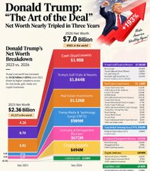 This image is an infographic titled "Donald Trump - The Art of the Deal? Net Worth Nearly Tripled in Three Years," showcasing that Trump's net worth rose from $4.5B in 2021 to $7.0B by 2023, with the accompanying post playfully highlighting Trump's claim of mastering the art of the deal as his wealth grew despite legal setbacks like a $457M civil judgment.