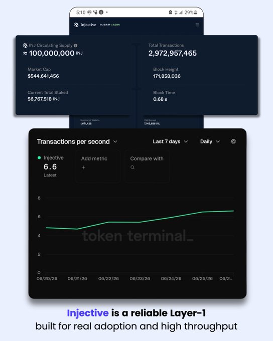 A screenshot of Token Terminal's Injective (INJ) dashboard displays key on-chain metrics—including ~100M circulating supply, $544.6M market cap, 2,972,957,465 total transactions, and a transactions-per-second chart showing 6.6 TPS—reinforcing the post's claim that Injective demonstrates strong, consistent on-chain activity and throughput.
