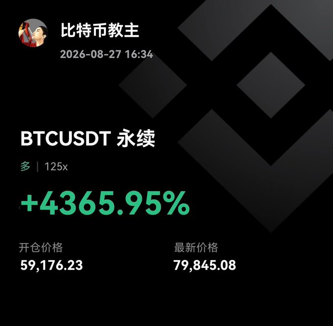 A trading screenshot showing a BTCUSDT perpetual position with 125x leverage showing a +4365.95% gain, opened at 59,176.23 and last price 79,845.08, attributed to user '比特币教主' on 2026-08-27.