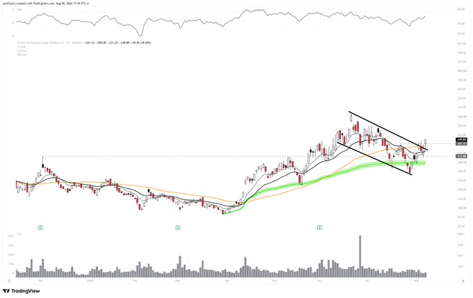 A stock chart for JetCharts-created with TradingView.com dated Aug 08, 2024, showing technical analysis indicators including moving averages and a falling trend channel on the right side.