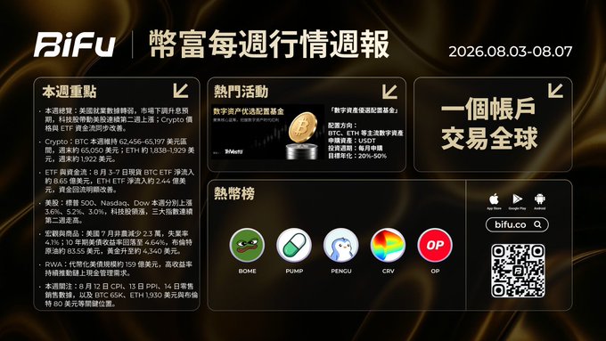 A Chinese weekly crypto market report from "BiFu" dated 2026.08.03-08.07, highlighting market focus, hot activities (BGB, USDT), trending tokens (BOME, PUMP, PENGU, CRV, OP), and a QR code.