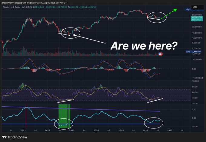 A TradingView chart of Bitcoin (BTCUSD) on a weekly timeframe compares the 2022 bottom to the current market setup around mid-2025, showing similar technical indicators including MACD and RSI patterns, with the caption "Are we here?" suggesting a potential bullish reversal forming near the $60,000 level.