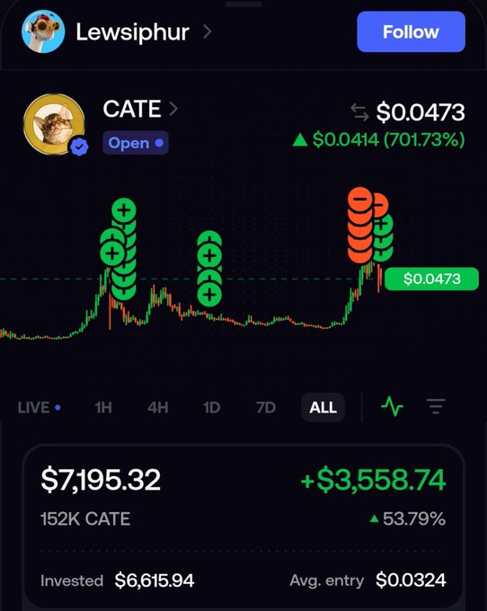 A trading app screenshot shows a user 'Lewsiphur' with a position in 'CATE' worth $7,195.32, up 53.79%, with a candlestick chart and price at $0.0473.